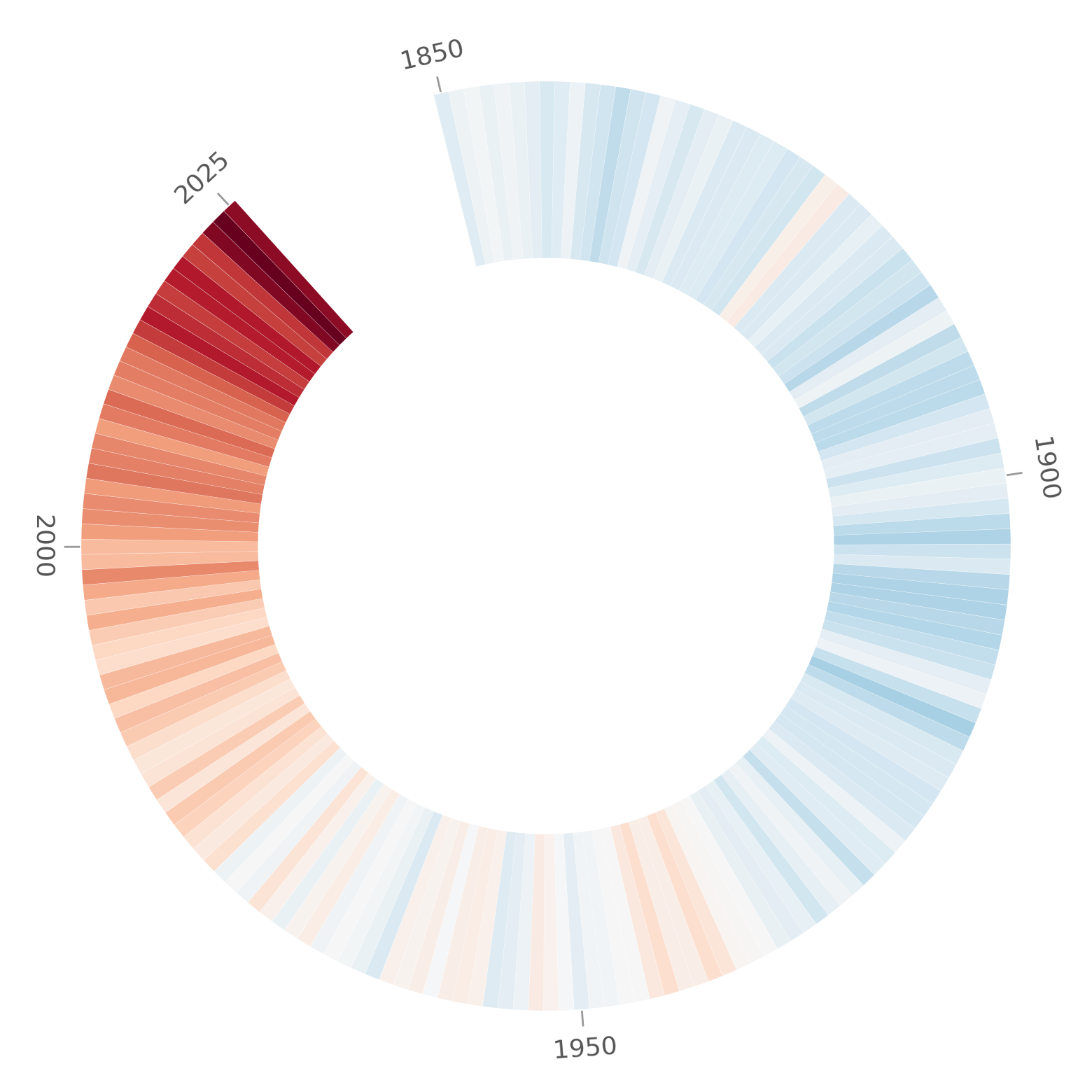 A ring of 176 thin colored segments, one per year from 1850 to 2025. Early decades are pale blue; the recent decades turn orange, then deep red, ending at the darkest red segments just before an open gap in the ring.