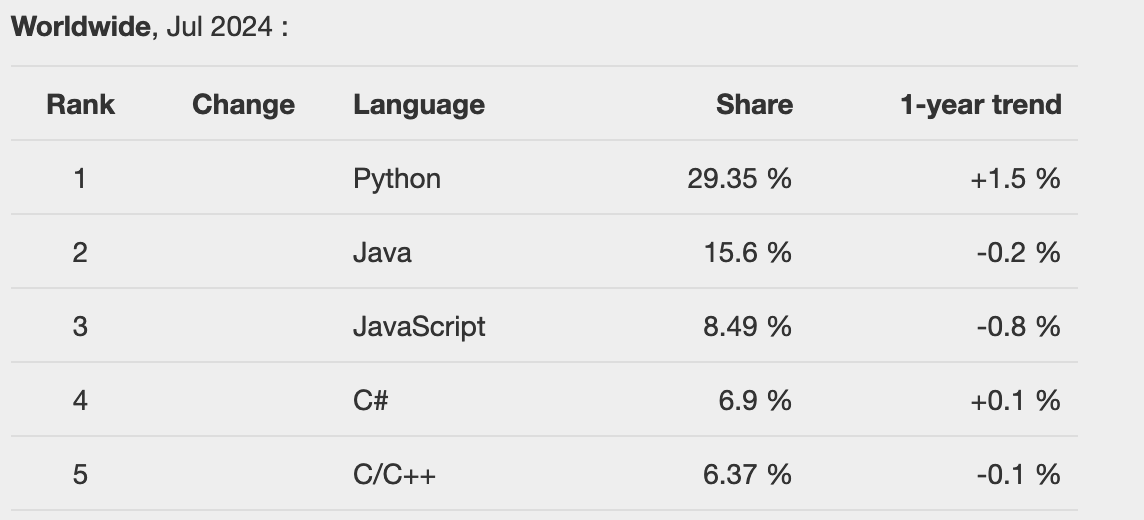 Popular Programming Languages